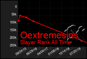 Total Graph of Oextremesins