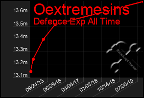 Total Graph of Oextremesins