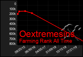 Total Graph of Oextremesins