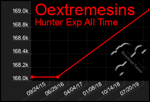 Total Graph of Oextremesins