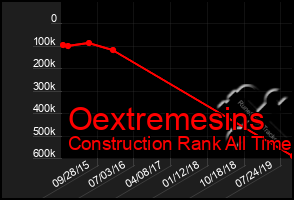 Total Graph of Oextremesins