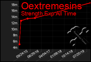 Total Graph of Oextremesins