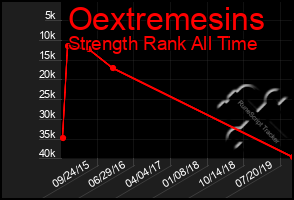 Total Graph of Oextremesins