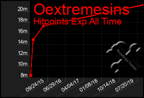 Total Graph of Oextremesins