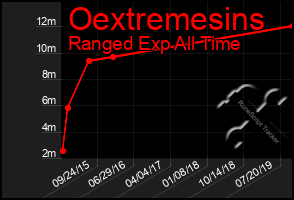 Total Graph of Oextremesins