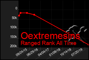 Total Graph of Oextremesins