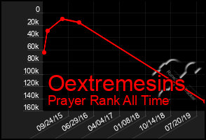 Total Graph of Oextremesins