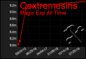 Total Graph of Oextremesins