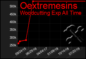 Total Graph of Oextremesins