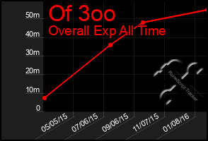 Total Graph of Of 3oo