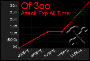 Total Graph of Of 3oo