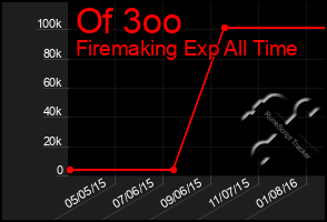 Total Graph of Of 3oo