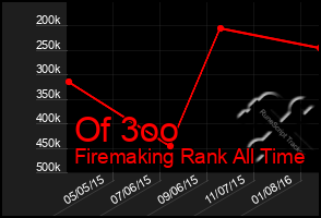 Total Graph of Of 3oo