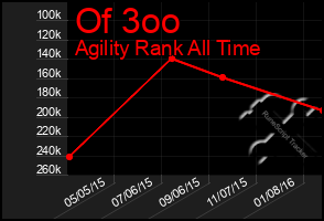 Total Graph of Of 3oo