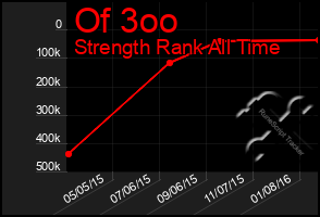 Total Graph of Of 3oo