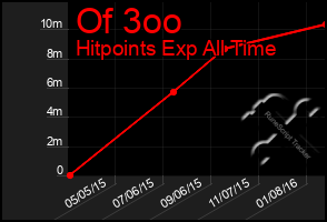 Total Graph of Of 3oo