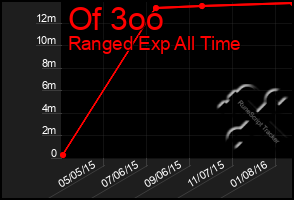 Total Graph of Of 3oo