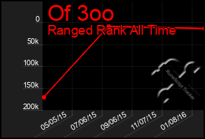 Total Graph of Of 3oo