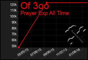 Total Graph of Of 3oo