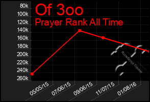 Total Graph of Of 3oo