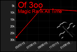 Total Graph of Of 3oo