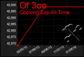 Total Graph of Of 3oo