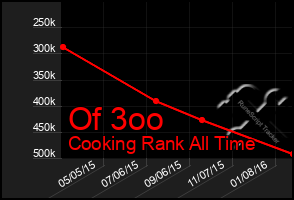 Total Graph of Of 3oo