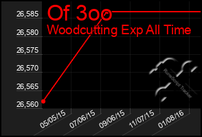 Total Graph of Of 3oo