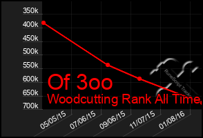 Total Graph of Of 3oo