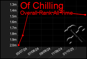 Total Graph of Of Chilling