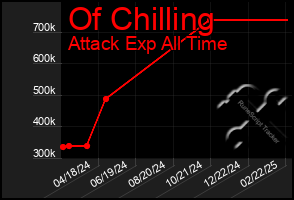 Total Graph of Of Chilling