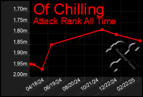 Total Graph of Of Chilling