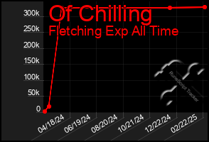 Total Graph of Of Chilling