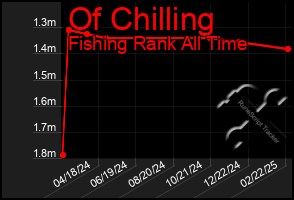 Total Graph of Of Chilling