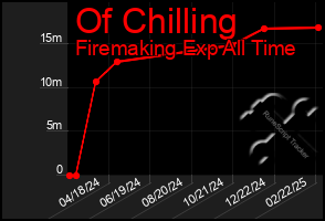 Total Graph of Of Chilling