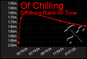 Total Graph of Of Chilling