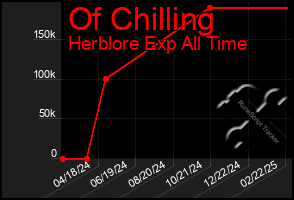 Total Graph of Of Chilling