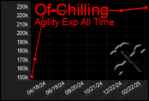 Total Graph of Of Chilling