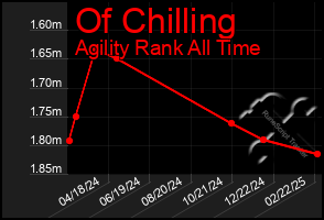 Total Graph of Of Chilling