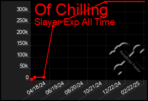 Total Graph of Of Chilling