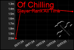 Total Graph of Of Chilling
