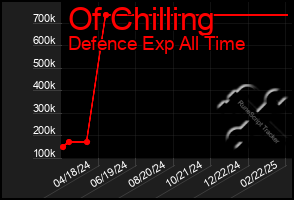 Total Graph of Of Chilling