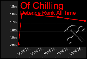 Total Graph of Of Chilling