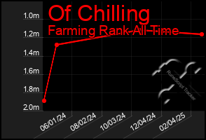 Total Graph of Of Chilling