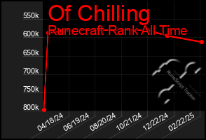 Total Graph of Of Chilling