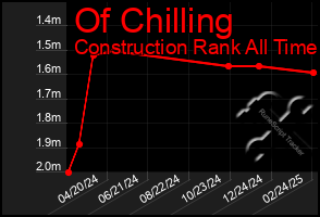 Total Graph of Of Chilling