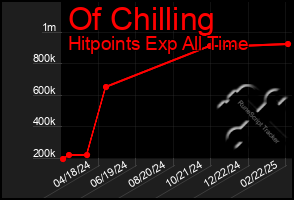 Total Graph of Of Chilling