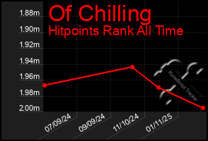 Total Graph of Of Chilling