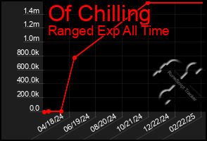 Total Graph of Of Chilling