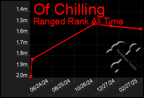 Total Graph of Of Chilling